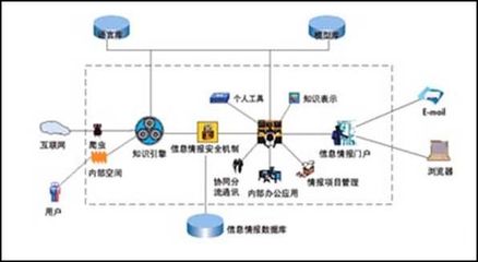 大中型企事业单位 竞争情报管理解决方案